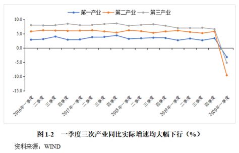 2020年一季度宏观经济运行状况分析