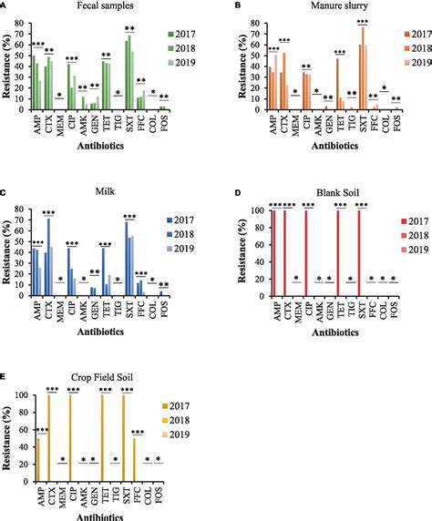 Frontiers The Emergence Of Multi Drug Resistant And Virulence Gene