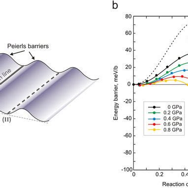 Lattice Friction Schematic Illustration Of A Straight Dislocation Line