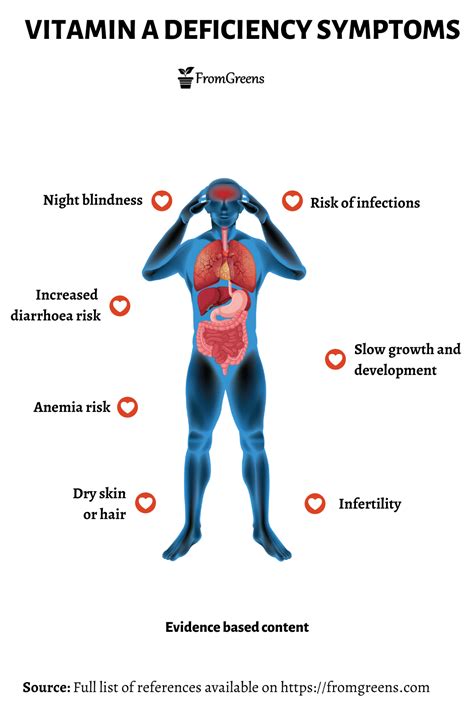 Vitamin A Deficiency Symptoms - Evidence Based Content