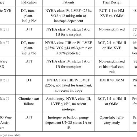 Key completed and ongoing trials in LVAD patients. | Download Table