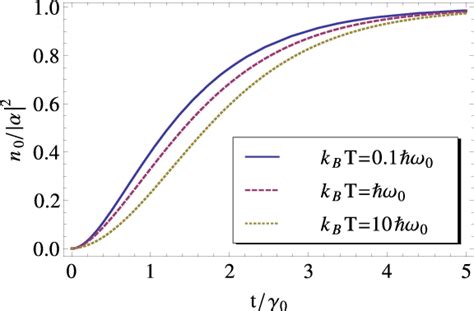 The Time Evolution Of Distribution Of Particles In The Dissipative