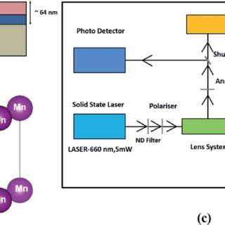 Xrd Patterns Of Mn Al Bilayer Thin Films As Deposited And Annealed At