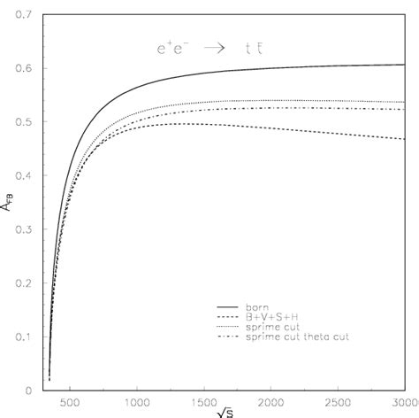 3 Forwardbackward Asymmetry For Top Pair Production As A Function Of