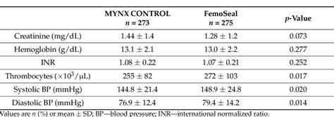 Table From Evaluation Of The Mynx Control Arterial Closure System