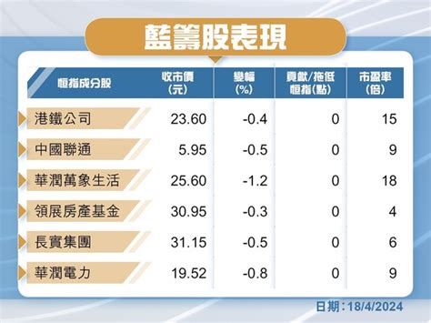 9618｜京東首季斥12億美元回購8750萬股 股價跌08