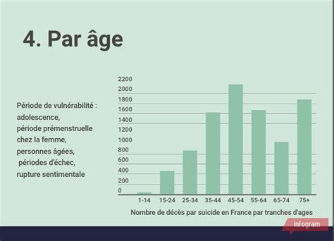 Quelques Chiffres Infosuicide