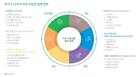 지속 가능한 제품 설계를 위한 6가지 전략 보스턴컨설팅그룹bcg 공식 블로그