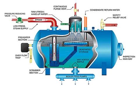 Open Feed Water Heater Deaerator Crazyengineers