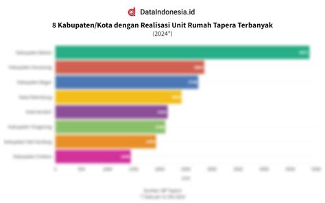 Daftar Kabupaten Kota Dengan Realisasi Unit Rumah Tapera Terbanyak