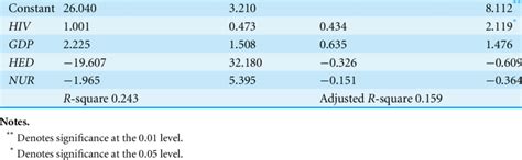 Multiple Regression Analysis Unstandardized Coefficient B Standard