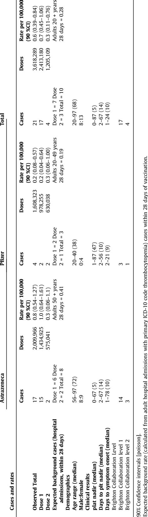 Confirmed and Probable cases of ITP following vaccination with ...