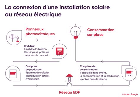 Obligation D Achat Edf Tout Ce Que Vous Devez Savoir Sur Les Panneaux