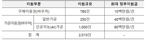 2023년 데이터바우처 지원 수요기업 모집과기정통부 올해 894억 원 투입 2010개 기업 지원한다