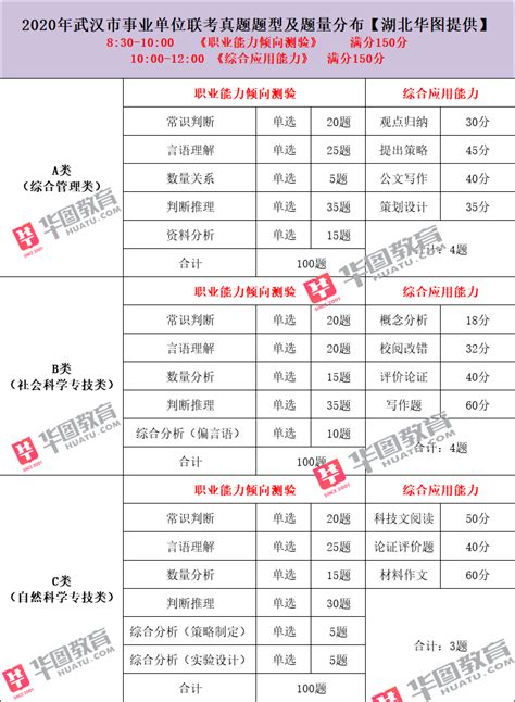 6万人报名！武汉市直事业单位1月将大爆发！ 能力