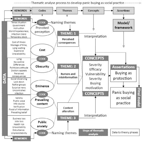 Thematic Analysis Process Download Scientific Diagram