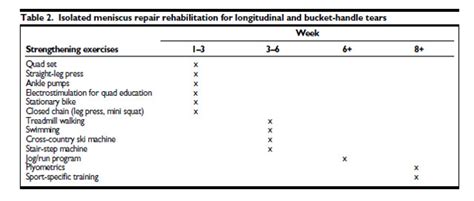 Rehab Exercises For Meniscus Tear Surgery – Online degrees