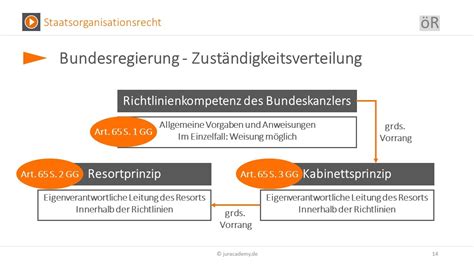 Die Bundesregierung Staatsorganisationsrecht