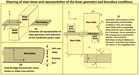 Shearing Of Work Metal And Representation Of Shear Geometry And