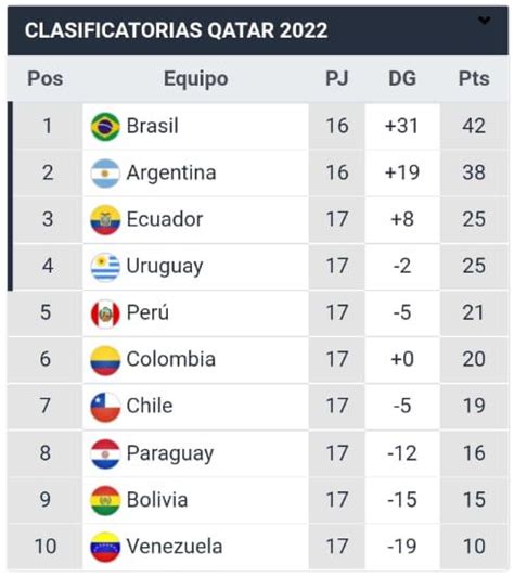 Eliminatorias Qatar 2022 Resultados Y Tabla De Posiciones De La Fecha 17