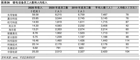 如何才能知道锂电设备员工人数和人均收入实际的情况 行行查 行业研究数据库