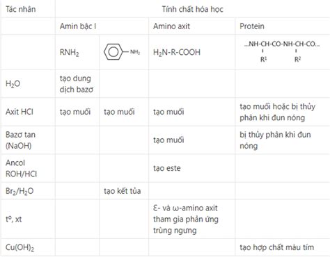 Lý thuyết Luyện tập Cấu tạo và tính chất của amin amino axit và