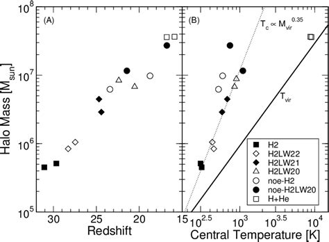 Panel A Halo Masses Of The Most Massive Halos As Function Of Redshift Download Scientific