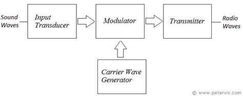 Decoding the FM Transmitter Block Diagram: A Comprehensive Guide