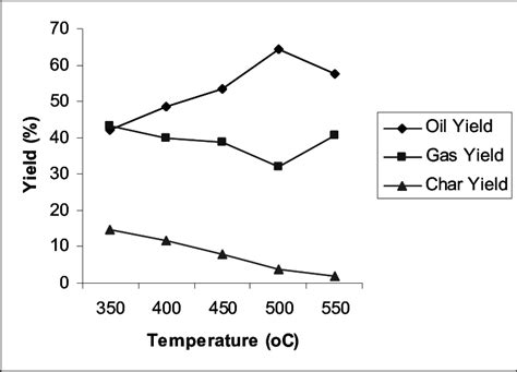 Effect Of Temperature On The Yield Pyrolysis Of Products Figure 2 Shows