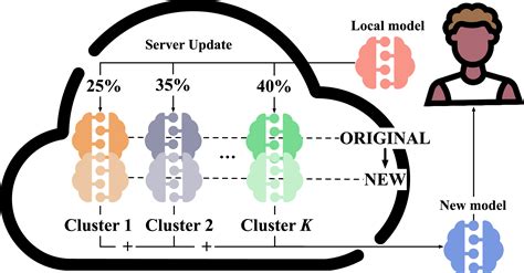 Towards Client Driven Federated Learning Ai Research Paper Details