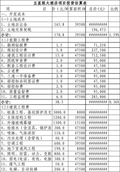 五星级大酒店项目投资估算表word文档在线阅读与下载无忧文档