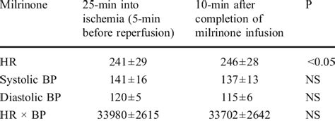 Hemodynamic changes following intravenous infusion of milrinone | Download Table