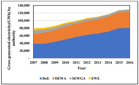 Energies Free Full Text A Review On Solar Energy Utilization And