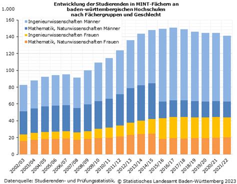 Frauenanteil in MINT Fächern nimmt weiter zu Statistisches Landesamt