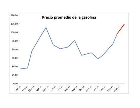 El Precio De La Gasolina Alcanza Nivel Récord Sin Comillas