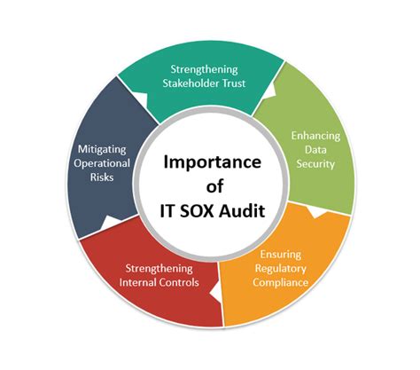 It Sox Audit A Guide To It Sox Audit Best Practices It Governance Docs