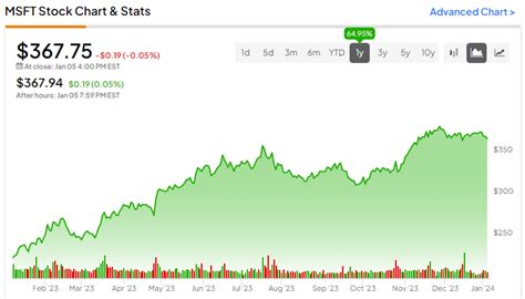 Can Microsoft Stock (NASDAQ:MSFT) Stay Magnificent Through 2024?