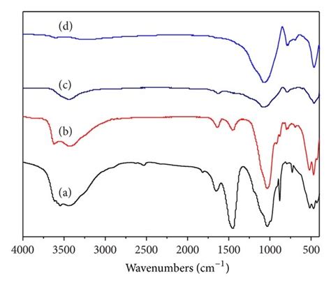 Fourier Transforms Infrared Ftir Spectra Of A At B Pat C