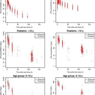 Final Population Pharmacokinetic PK Model Predicted And Observed A