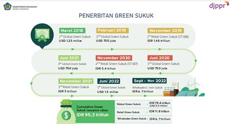 Apa Itu Green Sukuk Investasi Syariah Di ST009 Blog Bibit