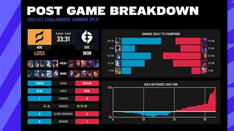 Evil Geniuses Challengers Vs AOE Gold NACL 2023 Summer Playoffs