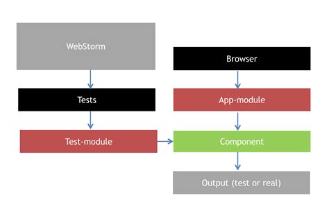 Your First Unit Test Using Angular CLI Karma And WebStorm The