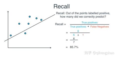 机器学习基础 2 模型评估指标 知乎