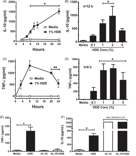 Hde Stimulated Release Of Il 10 And Tnfa In Murine Alveolar