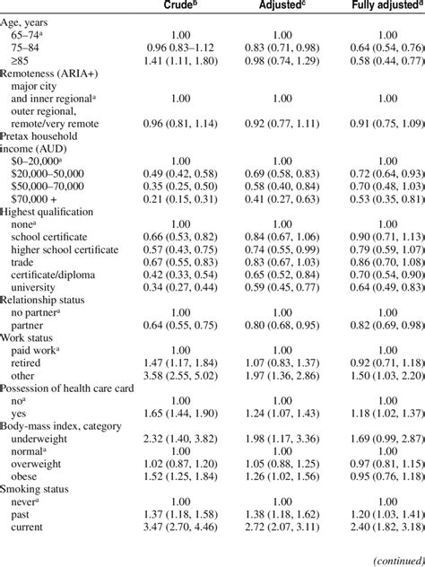 Multivariable Logistic Regression Model Odds Ratio 95 Ci Odds Of