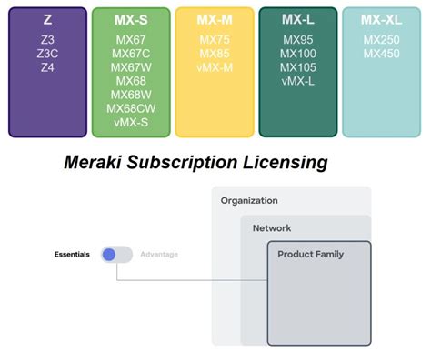 MERAKI Z ADVANTAGE SUBSCRIPTION LIC AND SUPPORT (LIC-Z-A)