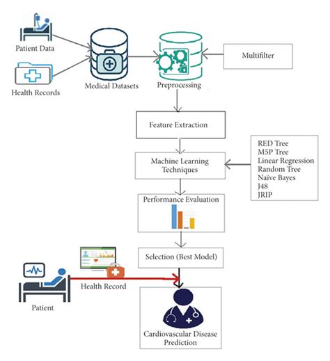 Framework Of The Proposed Cardiovascular Disease Prediction System