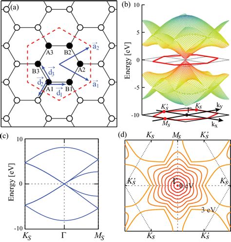 Color Online Atomic And Electronic Structures Of Pristine Graphene