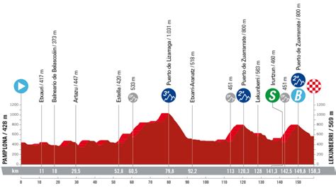 Vuelta A España 2023 Etapa 15 Recorrido Horario Y Dónde Ver