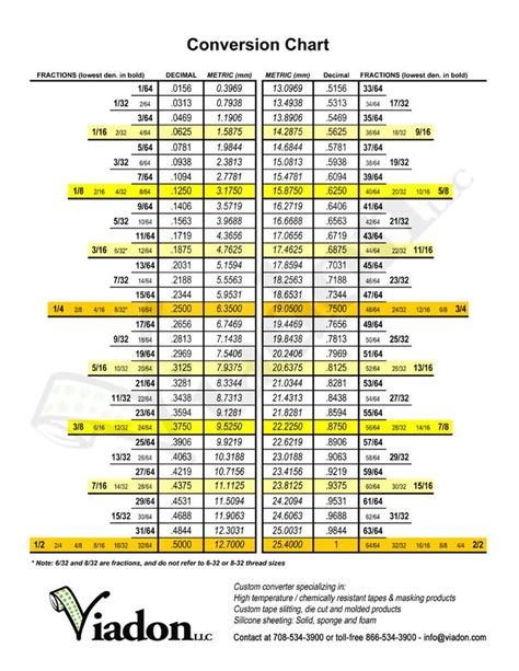 Inches To Decimal Feet Chart